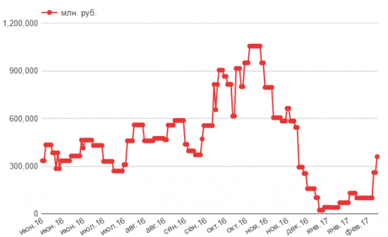 Минфин наводняет ликвидностью банковскую систему России