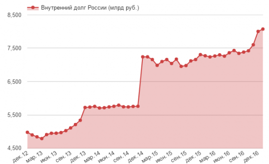 Внутренний долг России превысил 8 трлн рублей