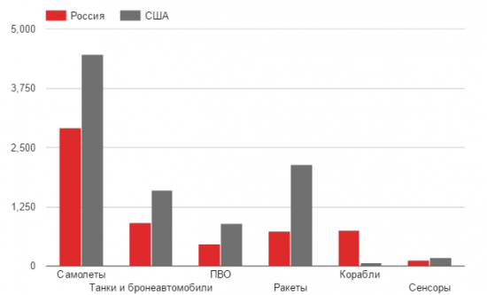 Россия сократила отставание от США в экспорте военной техники