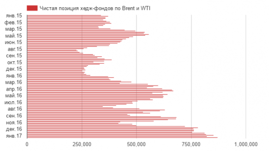 Кому хедж-фонды будут продавать свои 872 млн баррелей нефти?