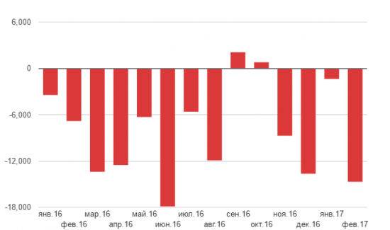 Февраль стал худшим месяцем для размещения ОФЗ с июня 2016 г.
