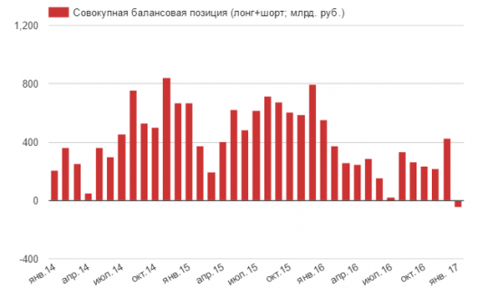 Российские банки заняли короткую позицию по доллару