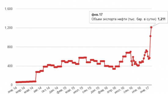 Нефтяная промышленность США возродилась и отобрала долю рынка у ОПЕК