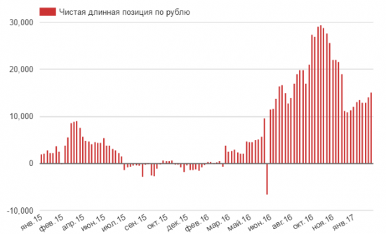 Что думают спекулянты о будущем рубля