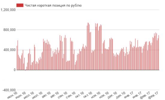 Что думают спекулянты о будущем рубля