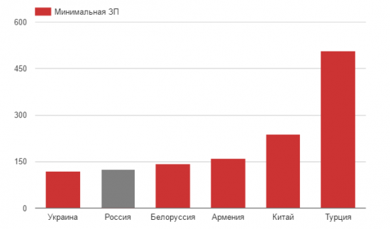 Интересные факты о России