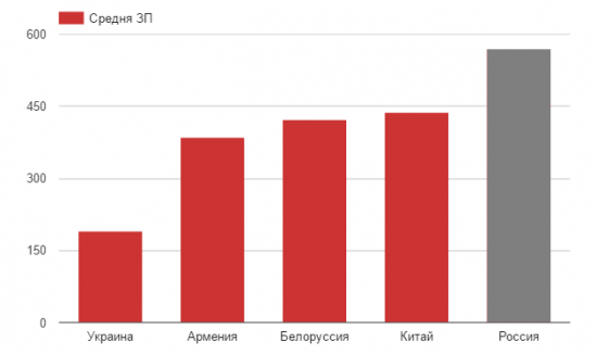 Интересные факты о России