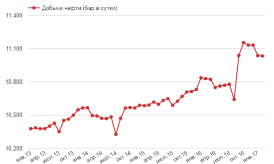 Добыча российской нефти упала на 2 тыс. баррелей в сутки