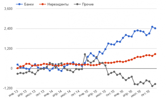 Российские банки могут обвалить рынок ОФЗ