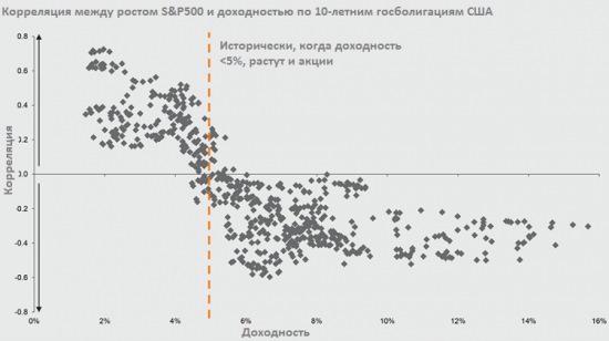 Когда американский рынок акций начнет свое падение?