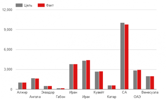 ОПЕК перевыполнила свой план по сокращению добычи нефти