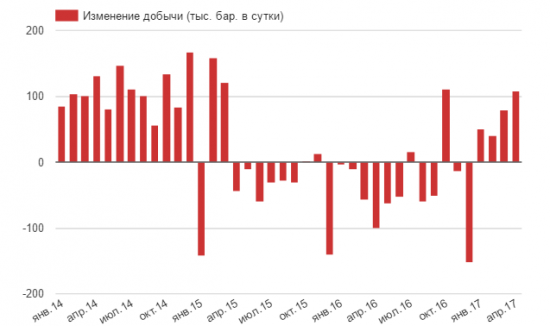 Сланцевая нефть готовит неприятный сюрприз ОПЕК