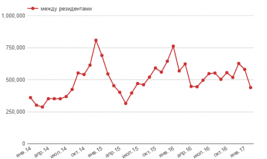 Российские банки купаются в валюте