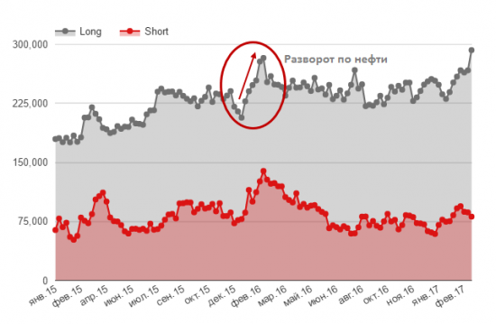 Хедж-фонды продают нефть, а «большие деньги» покупают