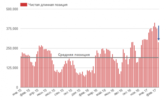 Хедж-фонды продают нефть, а «большие деньги» покупают