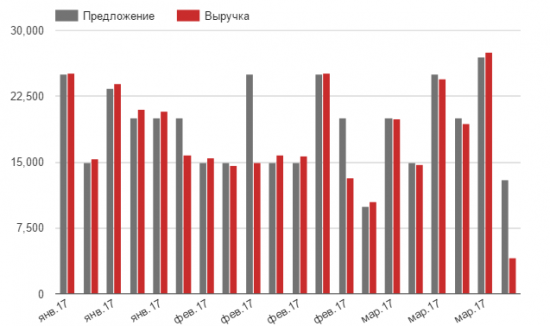 Минфин в четвертый раз в этом году провалил аукцион по размещению ОФЗ