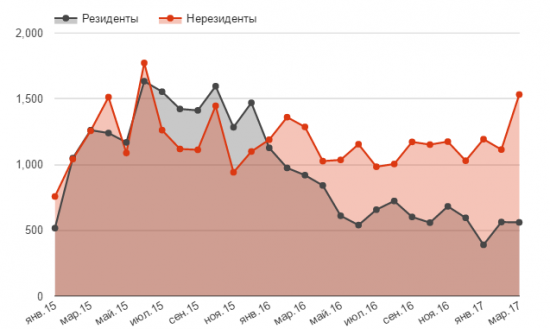 Объем сделок с долларом со стороны нерезидентов достиг локального максимума