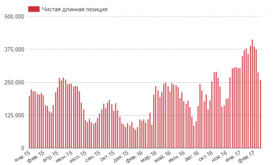 Хедж-фонды продолжают скидывать нефть