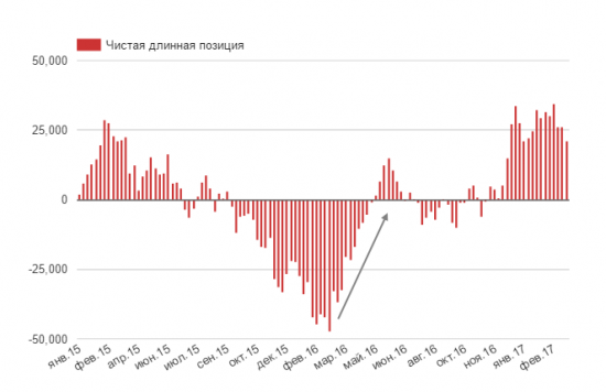 Хедж-фонды продолжают скидывать нефть