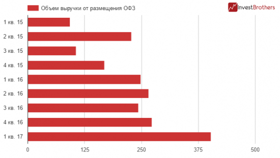 Минфин установил рекорд по привлечению средств через ОФЗ