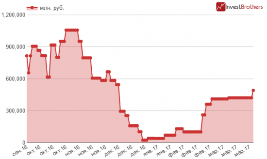 Минфин намекает, что не верит в долгосрочную крепость рубля?