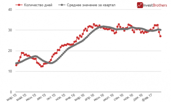 Американские нефтяники стали меньше страховать себя от падения цен