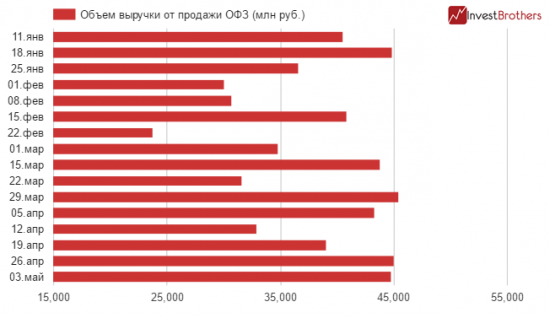 Центральный банк помог Минфину разместить ОФЗ