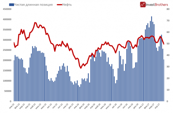 Падение нефти было оплачено мелкими спекулянтами