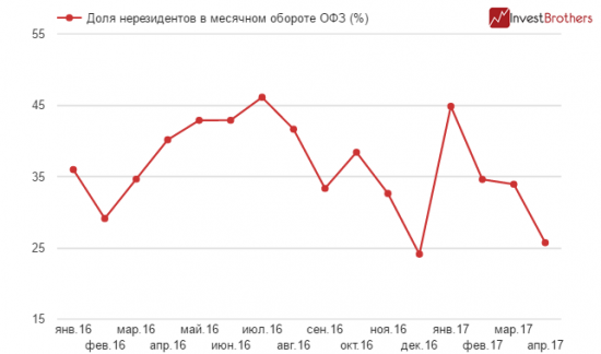 Российская финансовая система испытала заметный стресс