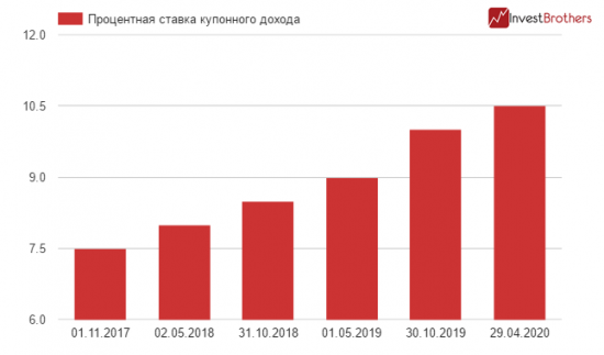 Минфин РФ разместил средства от «народных ОФЗ» на депозиты в банках