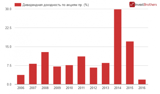 Сургутнефтегаз поскупился на дивиденды