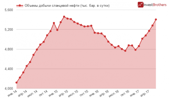 Сланцевики близки к установлению новых максимумов по добыче нефти