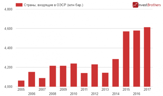 ОПЕК понадобились деньги Wall Street