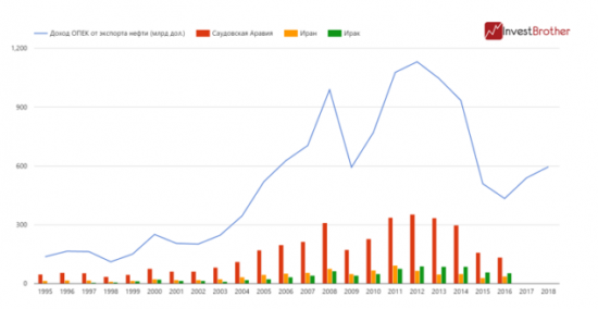 ОПЕК обеднела до уровней 90-х прошлого века