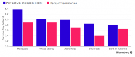 Эксперты существенно пересмотрели свои прогнозы по добыче сланцевой нефти