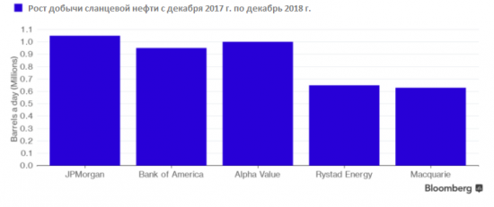 Эксперты существенно пересмотрели свои прогнозы по добыче сланцевой нефти