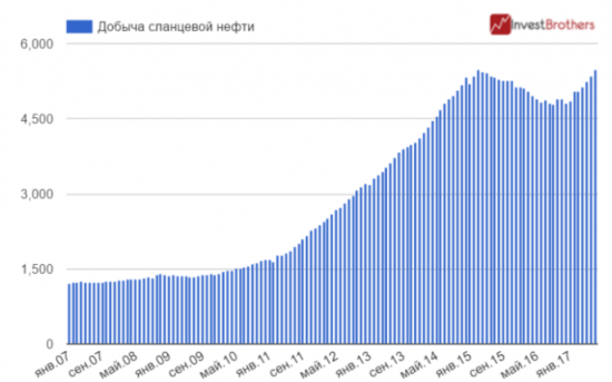 Сланцевики пошли на рекорд