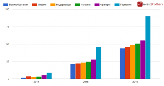 Дешевое сырье помогло Европе сэкономить полтриллиона долларов