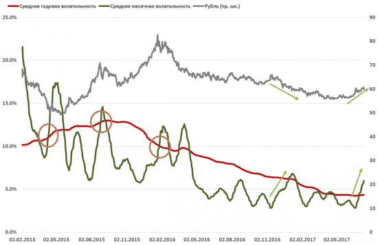Волатильность рубля указывает на его разворот?