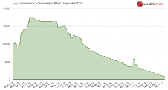 Три графика перед началом рабочего дня