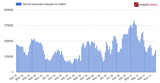 Инвестиционные фонды не хотят покупать нефть