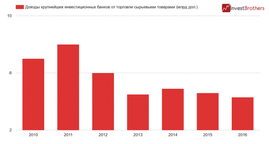 Банки с Wall Street заработали рекордно мало от торговли сырьем