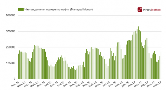 Медведи опять вытянули нефтяные цены ввверх