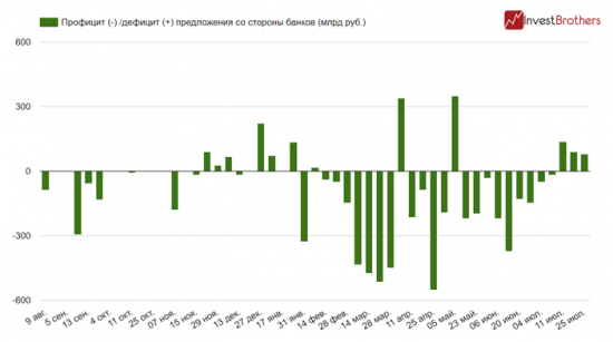 Банк России не оставляет рубль без поддержки