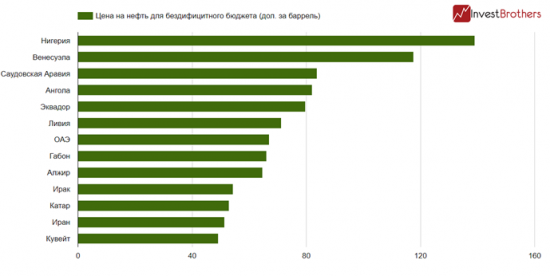 Сколько должна стоить нефть, чтобы сбалансировать бюджет членов ОПЕК