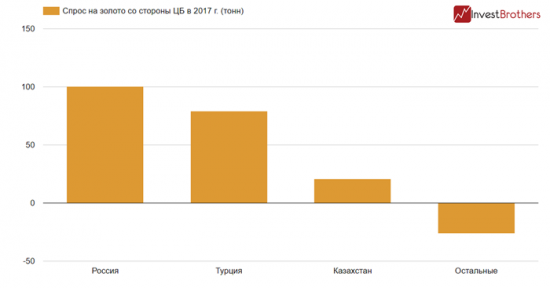 Российский ЦБ купил 100 тонн золота, став самым крупным покупателем в мире