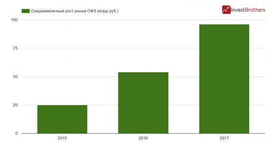 Рынок ОФЗ вырос более, чем на 673 млрд рублей