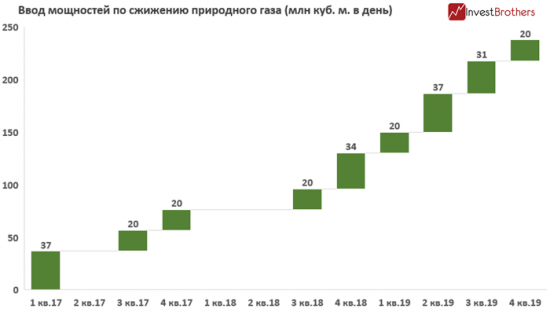 Насколько опасен для России сжиженный газ из США?