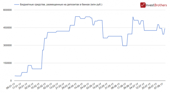 Минфин занимает про запас