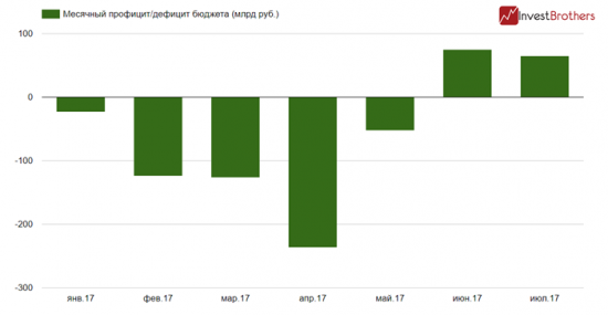 Два месяца подряд федеральный бюджет России исполняется с профицитом